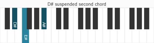 Piano voicing of chord D# sus2